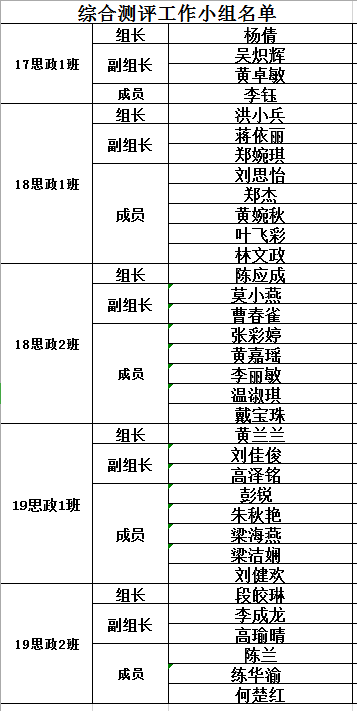 2019-2020学年学生综合测评班级评定小组名单公示